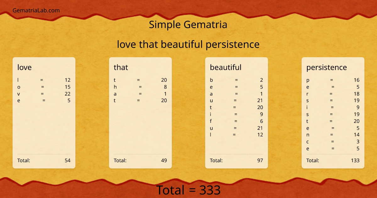 love that beautiful persistence in simple Gematria